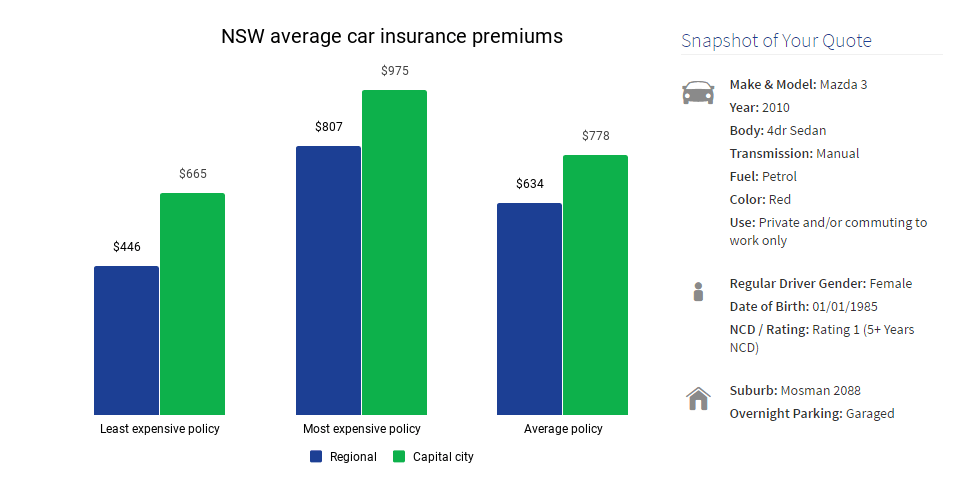 NSW Average Car Insurance Premiums
