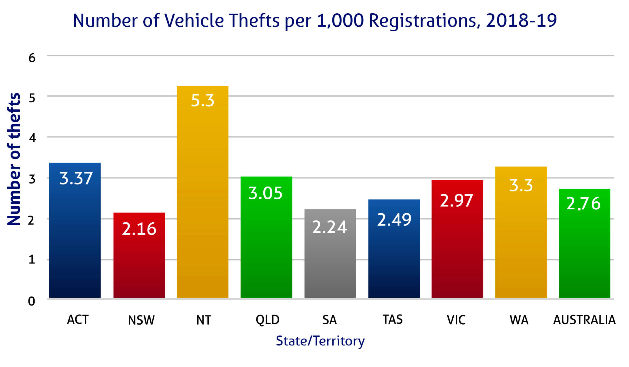 Car theft ratios per state and territory 2018-19
