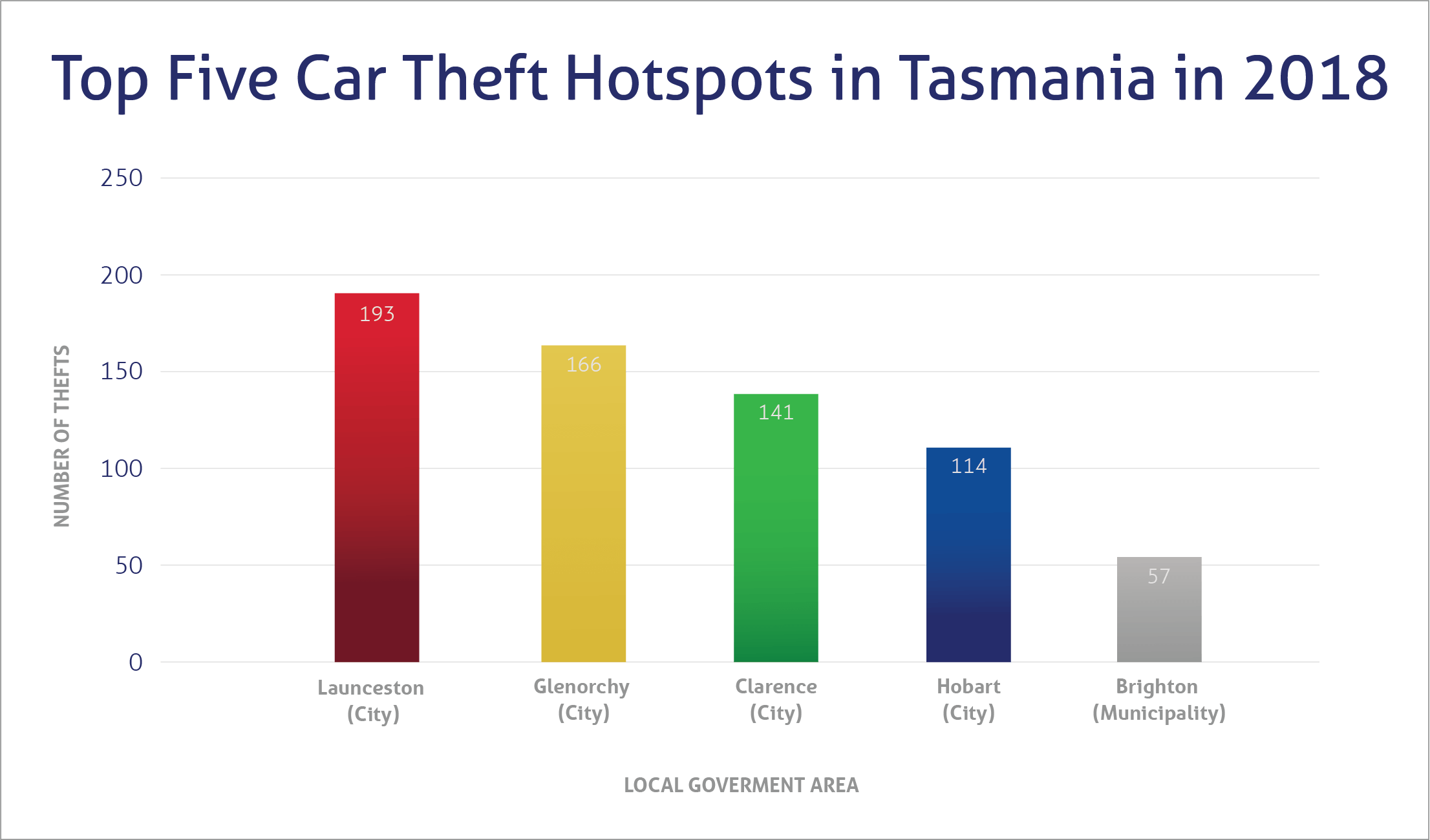 Top car theft hotspots in Tasmania 2018