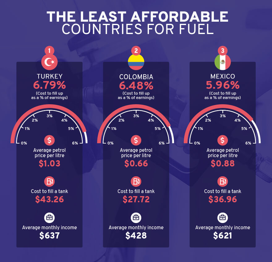 2021 least affordable fuel chart