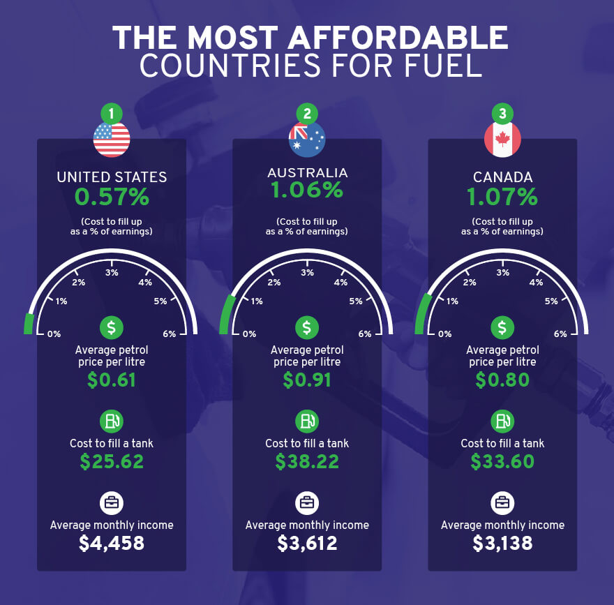2021 most affordable fuel chart