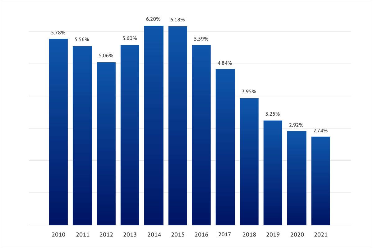 health-insurance-rate-rise-2010-2021