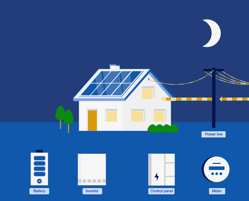 animated illustration showing how solar batteries work