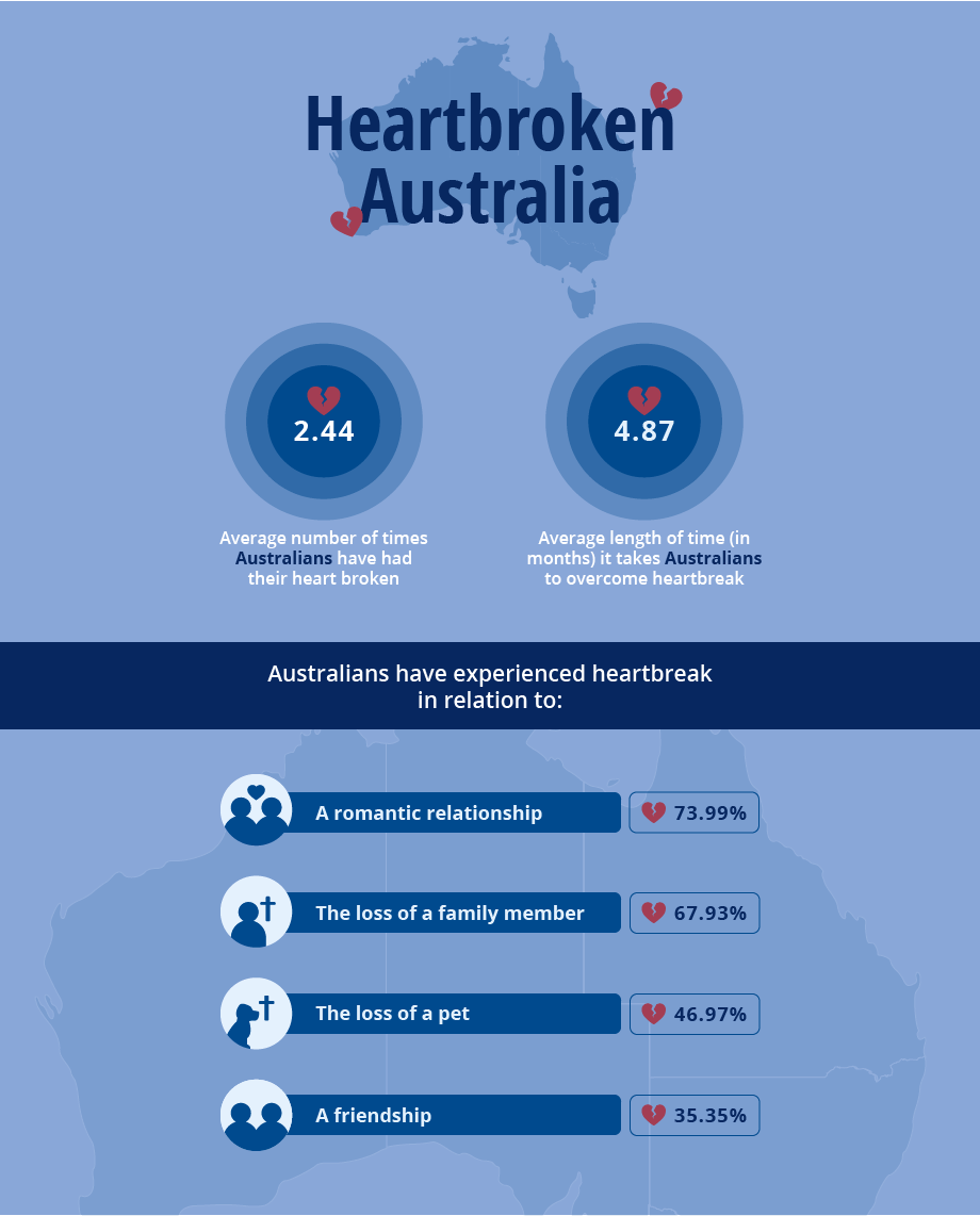 Australian heartbreak stats