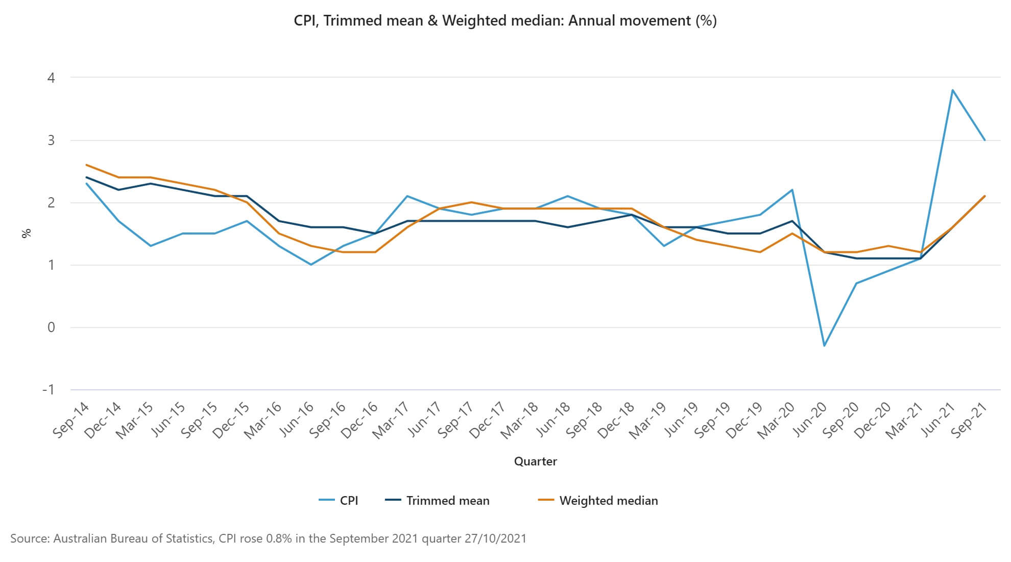CPI