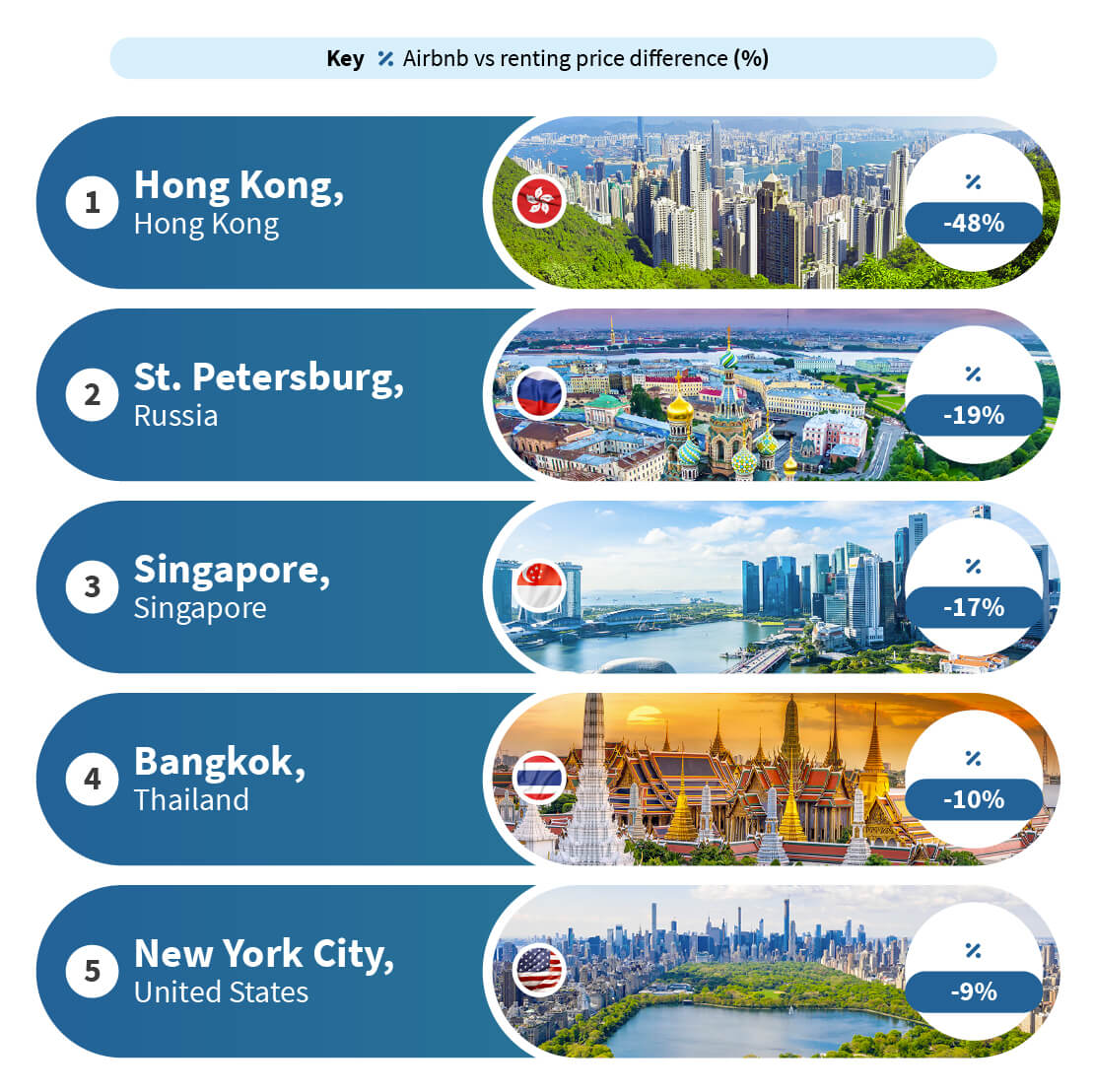Top 5 cities with the smallest gap between rent and Airbnb prices